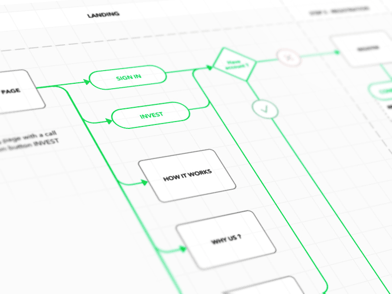 Website flowchart template - Freehand by InVision