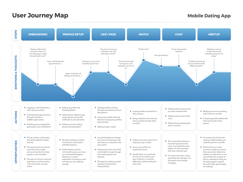User Journey Map Template Sketch freebie - Download free resource for ...